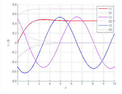 Sol numérica \left( Xi\right)  versus Sol analítica \left( Bi\right)  S. Exp.