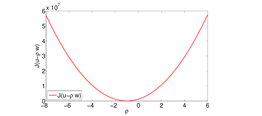 Funcional J(u(t)-ρw(t)) para las funciones u y w del ejemplo 1.