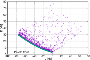 Pareto front of the optimisation
