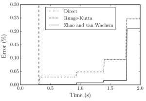 Error in the energy conservation between the different rotation integration schemes for test case 3.