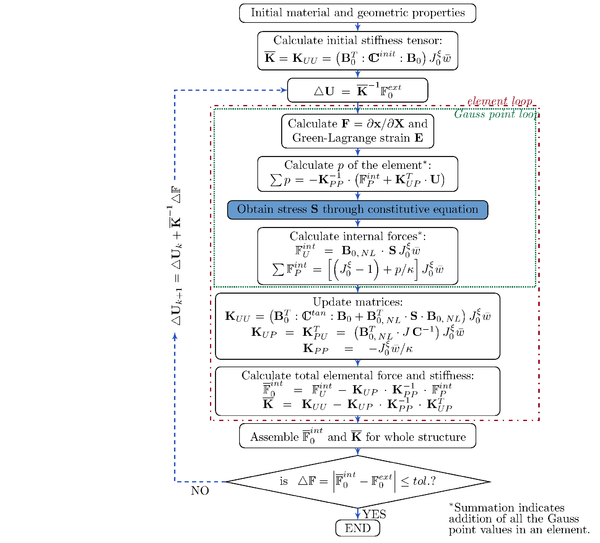 Scheme of the condensed mixed u/p or hybrid formulation implemented in PLCd [1] for a  total Lagrangian framework (reference configuration). The subindex k indicates iteration number in the present load increment.   The definition of each term is available in the notation list.
