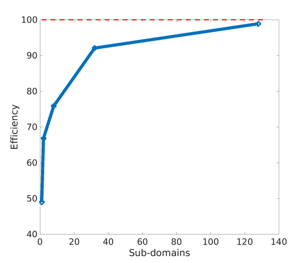 Representation of the efficiency parameter ηeff as a function of the number of sub-domains. With just a small number of sub-domains, the solution is close the optimal (theoretical) solution. In view of this, Component-based material design allows obtaining manufacturing design at the cost of slightly reducing the stiffness of the structure.