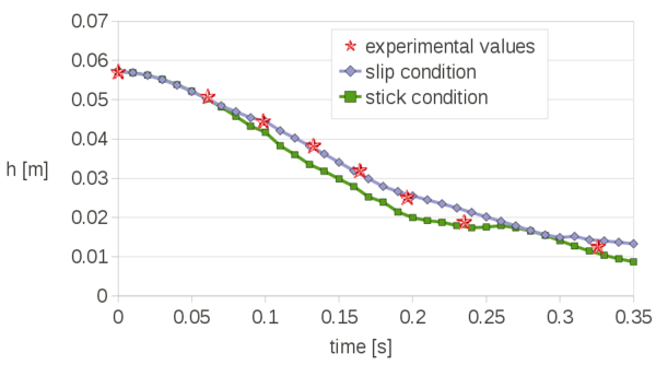 Collapse of a water column. Results for slip and stick conditions for the coarset tested mesh (average size 0.006m). Time evolution of the residual height h of the water column.