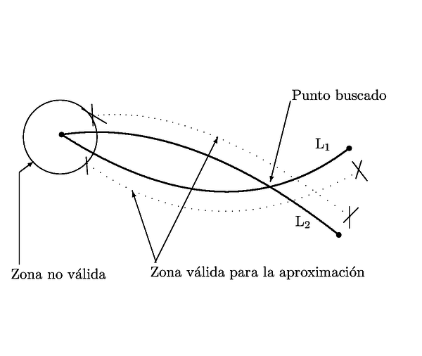 Zona válida para realizar la aproximación en la búsqueda       de la intersección de dos líneas en el caso de que ya estén       unidas.