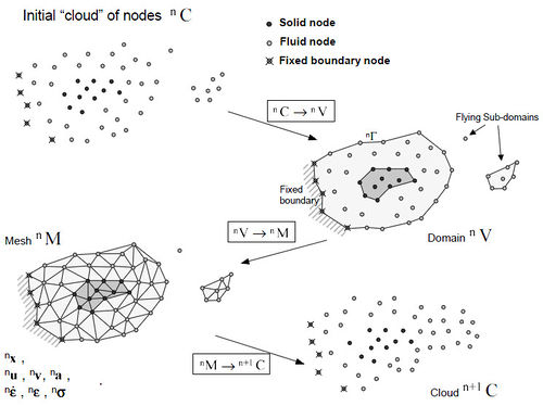 Sequence of steps to update a “cloud” of nodes from time n   (t=tₙ)  to   time n+1 (t=tₙ+∆t)