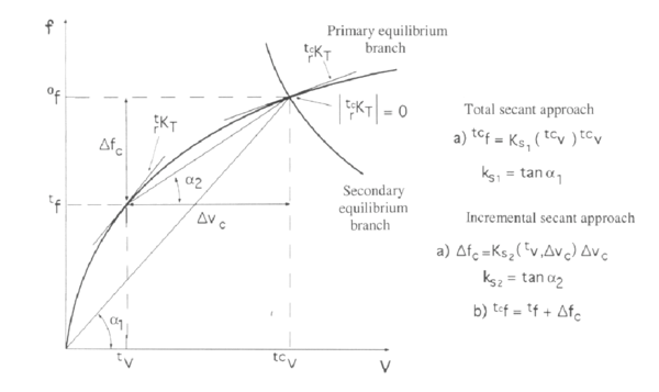 Total (left) and incremental (right) secant approaches