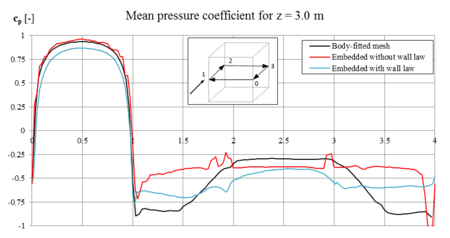 Comparison of mean pressure coefficient in an embedded and body-fitted approach - In the embedded case with slip and no-slip conditions.