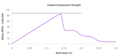 Test 1 (UCS) with Mohr-Coulomb yield surface. Stress-strain curve. The horizontal lines indicate the band of experimental results
