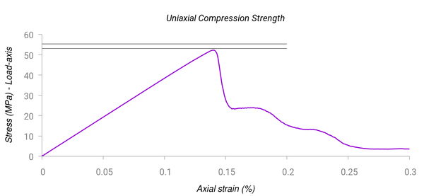 Test 1 (UCS) with Mohr-Coulomb yield surface. Stress-strain curve. The horizontal lines indicate the band of experimental results