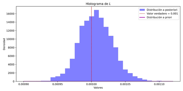 Distribución a posteriori del parámetro L.