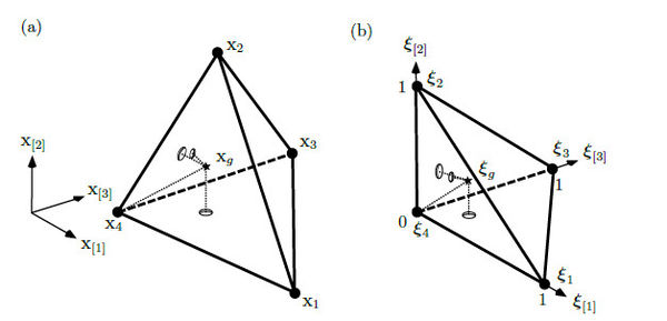 (a) The 3D-simplex formed by the points x₁, x₂,   x₃ and x₄  in the original space contains an interior            point xg that is mapped to            (b) ξg into the normalized 3D-simplex formed by the points   ξ₁, ξ₂, ξ₃ and ξ₄.