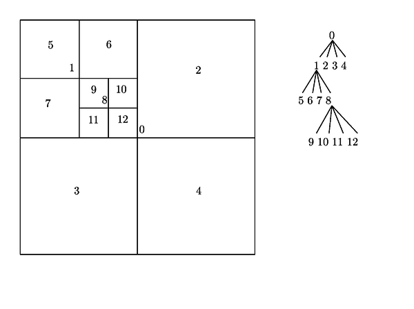 Estructura recursiva del Quadtree. En la figura de la   izquierda se observa la forma geométrica. En la de la derecha, la   forma de árbol resultante.