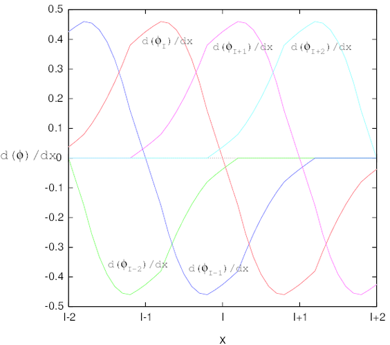 Derivada primera de la funcion de forma DLS, m=3, n=5