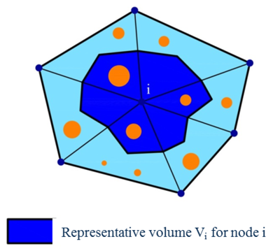 (a) Particles of different sizes surrounding the nodes in a FEM mesh. (b) Representative volume for a node (in shadowed  darker colour)