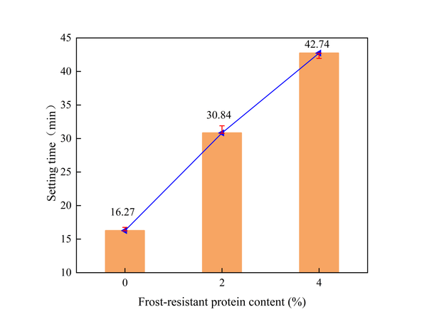 'Figure 5  Relationship between cement mortar setting time and frost-resistant protein dosage'