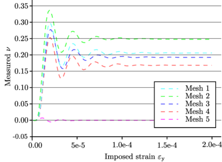 Poisson's ratio plot for all 2D meshes