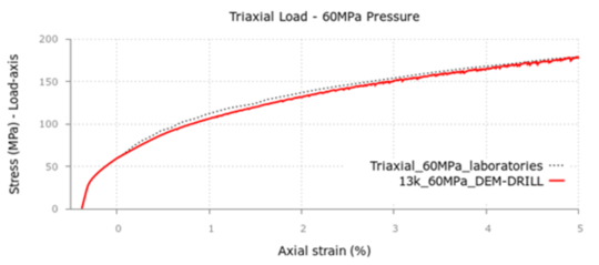 Triaxial test on concrete samples with 30 MPa and 60 MPa confining pressure. Experimental [143] versus DEM results for 13 \,k. Taken from: Oñate et al. [36
