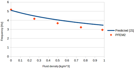 Oscillation frequency of the 3D cantillever beam for different fluid densities