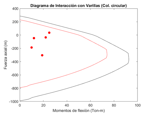Diagrama de interacción con varillas resultantes-Modelo estructural 01.