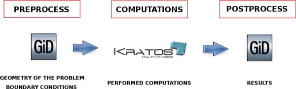 Flowchart for solving a generic problem.