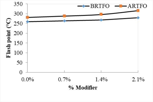  Fig. 4. Flashpoint test Result