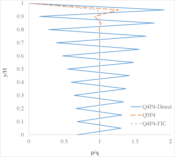 Relaxed incompressibility (Q = 10¹⁰ N/m²).