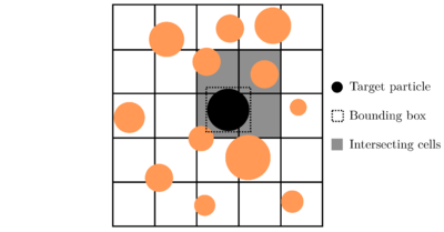 Cell based algorithm scheme in 2D.