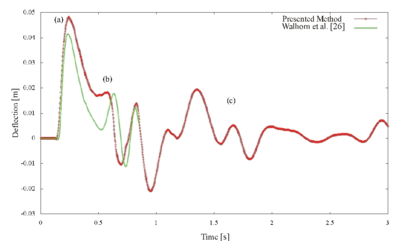 Collapse of a water column with an elastic obstacle: History of   the displacement and comparison with Ref. 26