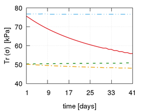 Evolution of the growth stretch ϑ (left) and the trace of the Cauchy  stress tensor Tr\left(σ\right) (right) along time for the four elements marked in Figure 44,   using Q1P0 elements instead of Q2P0 ones as in Figure 47.