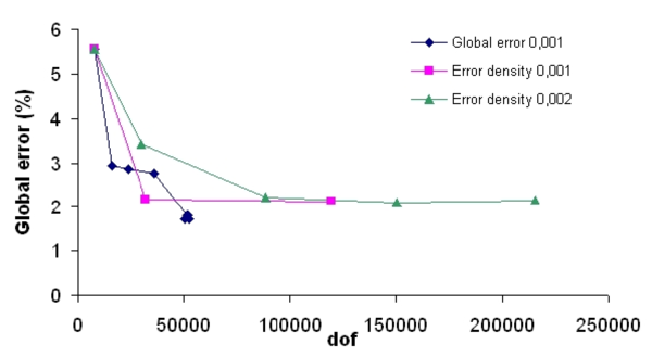 Convergence of the global error for both refinement methods
