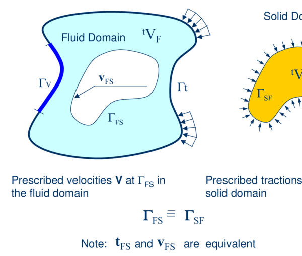 Split of the analysis domain V into fluid and solid   subdomains. Equality of surface tractions and kinematic variables at the   common interface