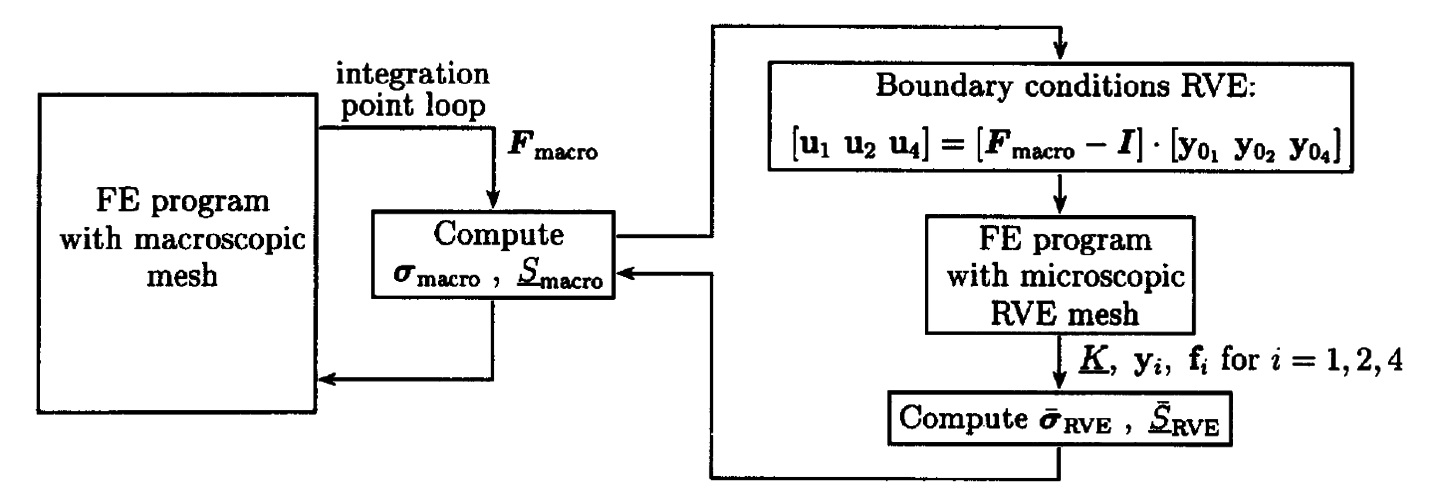 Schematic representation of a multiscale finite element program [7].