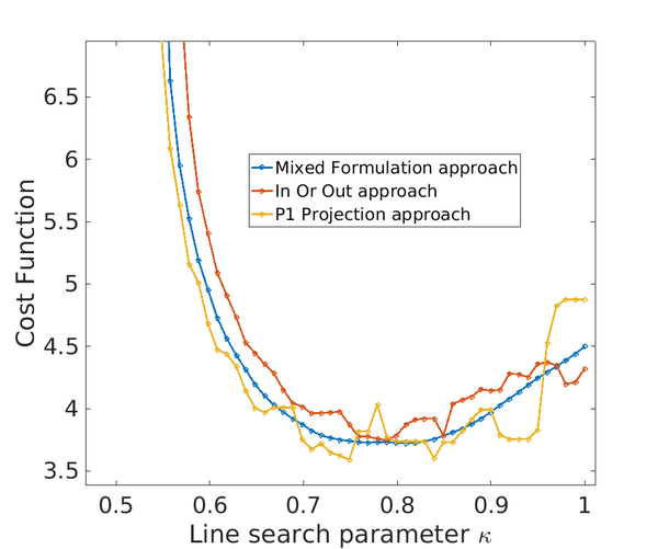 The Mixed formulation, in comparison to In or Out and \mathbbP₁-projection, does not add spurious local minima when determining the line search parameter κ