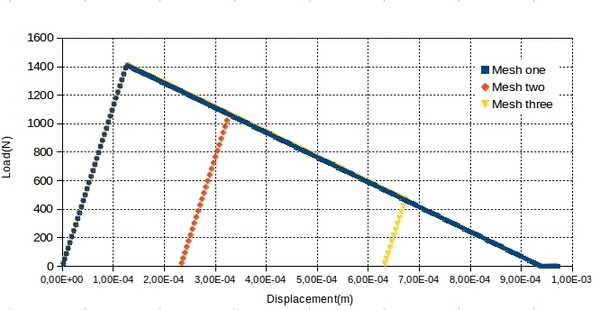Vertical Load vs vertical displacement using DP-model with linear softening.