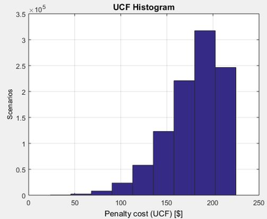 Costo de incertidumbre (UCF), bajo los parámetros de simulación, Caso 1, Función Beta.