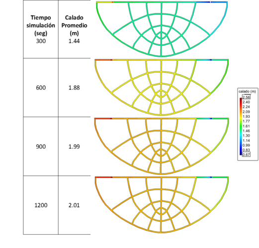 Evolución del calado en la retícula de canales con forma de red de flujo de la figura 1.