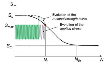 Schematic representation of the evolution of the residual strength with the applied load and number of cycles