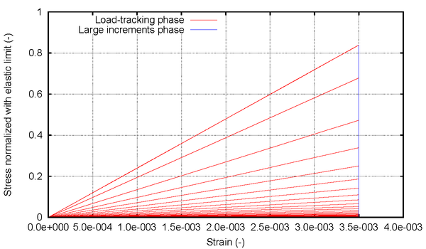 Stress-Strain at integration point for load S₂