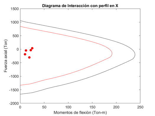 Diagrama de interacción en X con espesor de perfil (t) resultante-Modelo estructural 01.