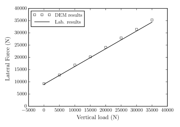 Comparison of the maximum vertical force between the laboratory tests and the DEM calculations.