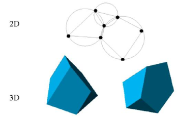 Generation of non standard meshes combining different polygons (in 2D) and polyhedra (in 3D) using the extended Delaunay technique.