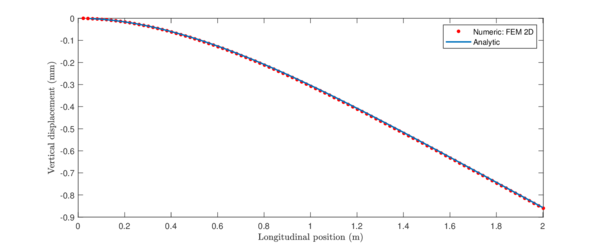 Comparison of the approximated and theoretical vertical displacement of a beam under the effect of a distributed load.