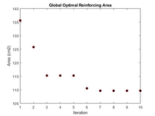 Progression of reinforcing area for each iteration of the PSO-ISR algorithm