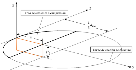 Sistema de referencia cartesiano para el análisis de la distribución de esfuerzos de compresión en el concreto. Dibujo propio.
