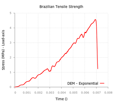 Stress-strain curves for uniaxial compressive test and Brazilian tensile test.The solid line represents the numerical results and the single-dotted line represents the experimental data for the UCS test.