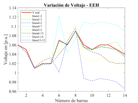 Variación de voltaje en p.u., debido a la pérdida de líneas de transmisión, para el EEH