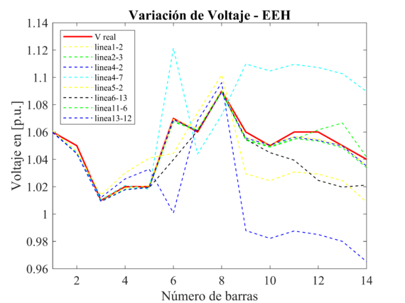 Variación de voltaje en p.u., debido a la pérdida de líneas de transmisión, para el EEH