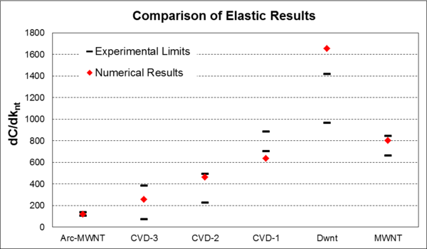 Comparison of numerical and experimental results [65,70].