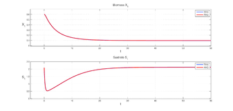 Graficas de X₁ y S₁ comparando los RK