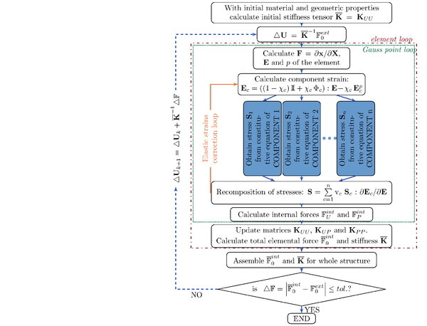 Scheme of the generalized mixing theory formulation for finite strains implemented in PLCd for a  total Lagrangian framework (reference configuration), based on the scheme of the hybrid formulation  in Figure 6. The subindex k indicates iteration number in the present load increment.   The definition of each term is available in the notation list.